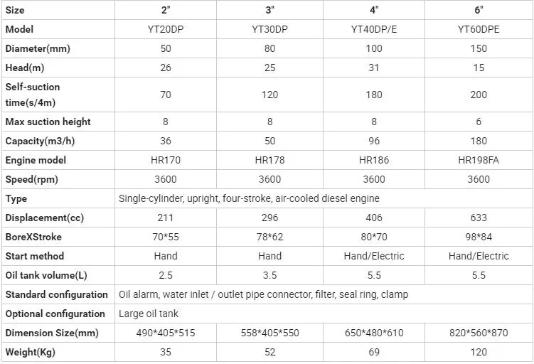 Portable Diesel Pump, 4-Inch, 6-Inch, 5HP Mobile Water Pump