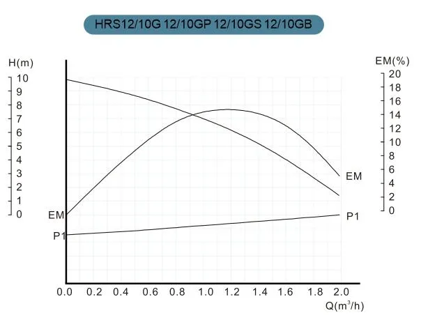 High Quality Shielding Circulating Pump for Hot Water (HRS12/10GB)