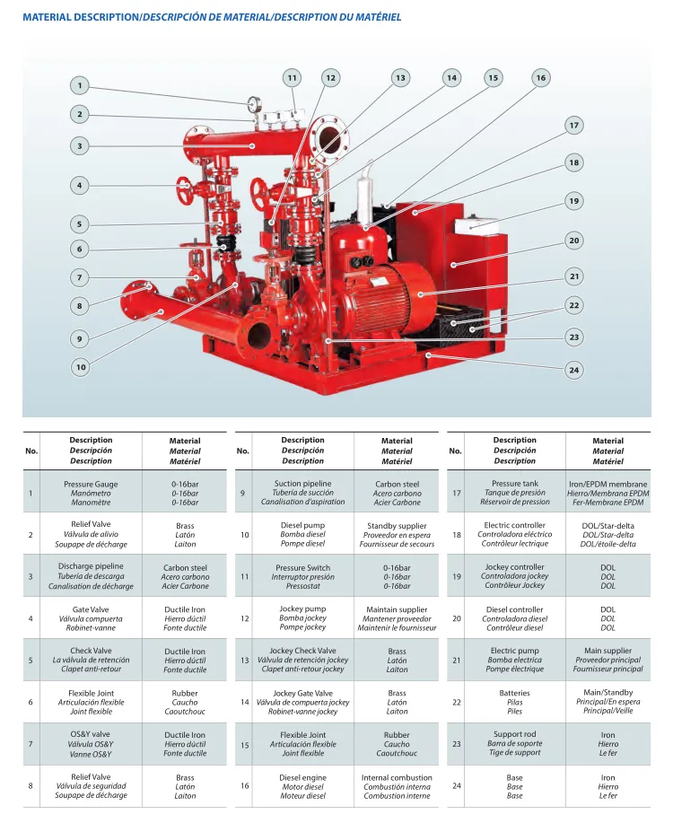 High Efficiency Fire Fighting Set with High Pressure Electric Diesel Multistage Pump