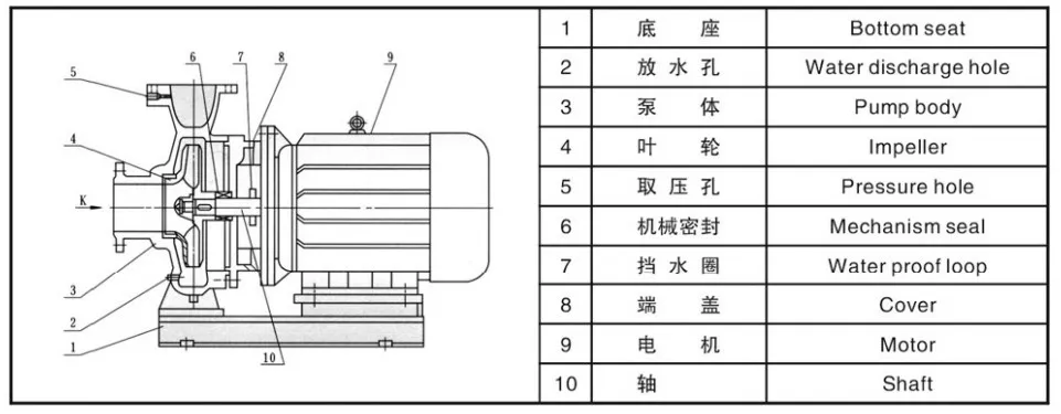 Long Life Horizontal Chemical Centrifugal Booster Fire Single Stage Water Seawater Pump