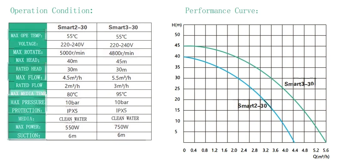 Eco Smart Series Permanent Magnet Ultra Silent Stainless Steel Intelligent Pump