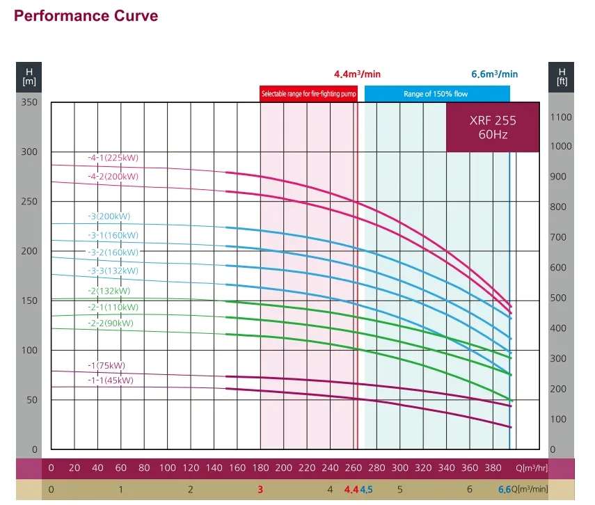 Effective High-Quality Factory Price Diesel Engine Electric Fire Fighting Centrifugal Water Pump Manufacturer